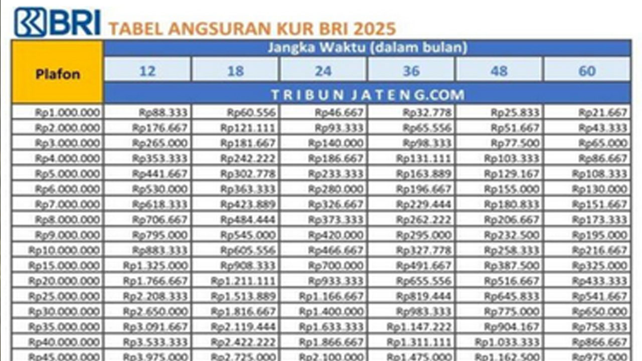 Tabel Angsuran KUR BRI Terbaru Oktober 2025: Rincian Cicilan dan Syarat Pengajuan