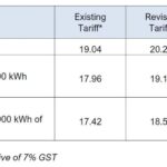 Informasi tarif listrik rumah tangga untuk daya 1300 VA dan 2200 VA