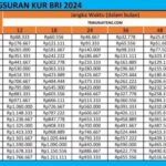 Tabel Angsuran KUR BRI 2025: Cicilan Mulai Rp 1 Juta hingga Rp 100 Juta