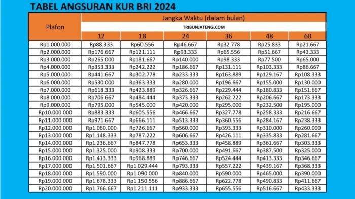 Tabel Angsuran KUR BRI 2025 Cicilan Mulai Rp 1 Juta